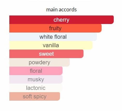 ادوپرفیوم زنانه لاوپوشن چری آن تاپ